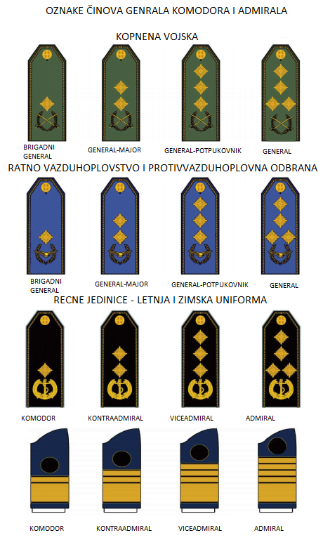 Činovi Vojske Srbije